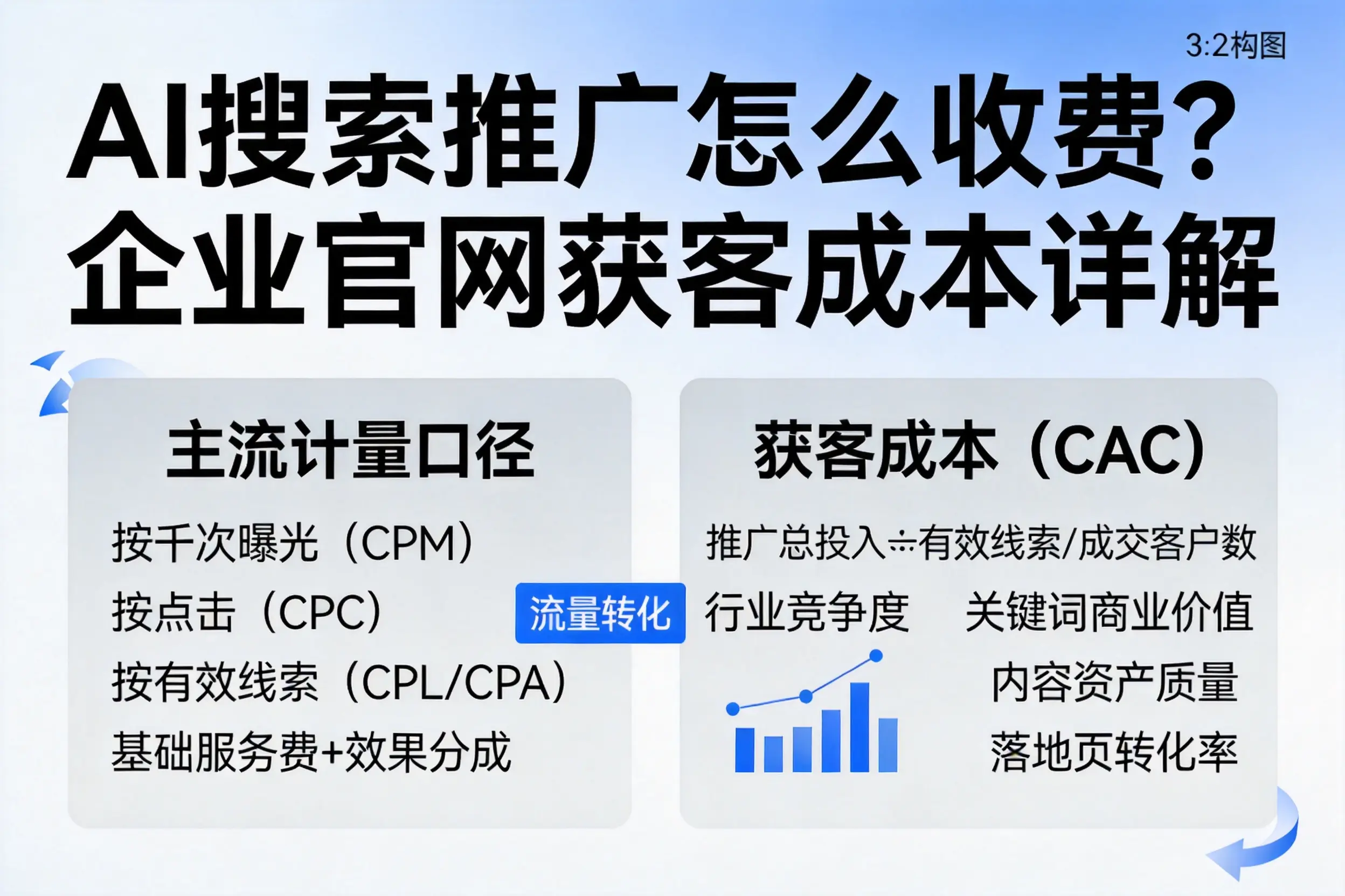 AI搜索推广怎么收费?神农架企业官网获客成本详解