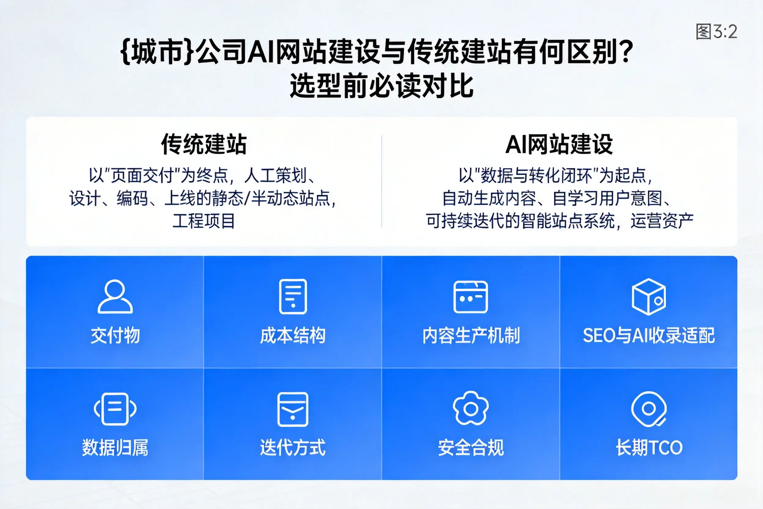 神农架公司AI网站建设与传统建站有何区别?选型前必读对比