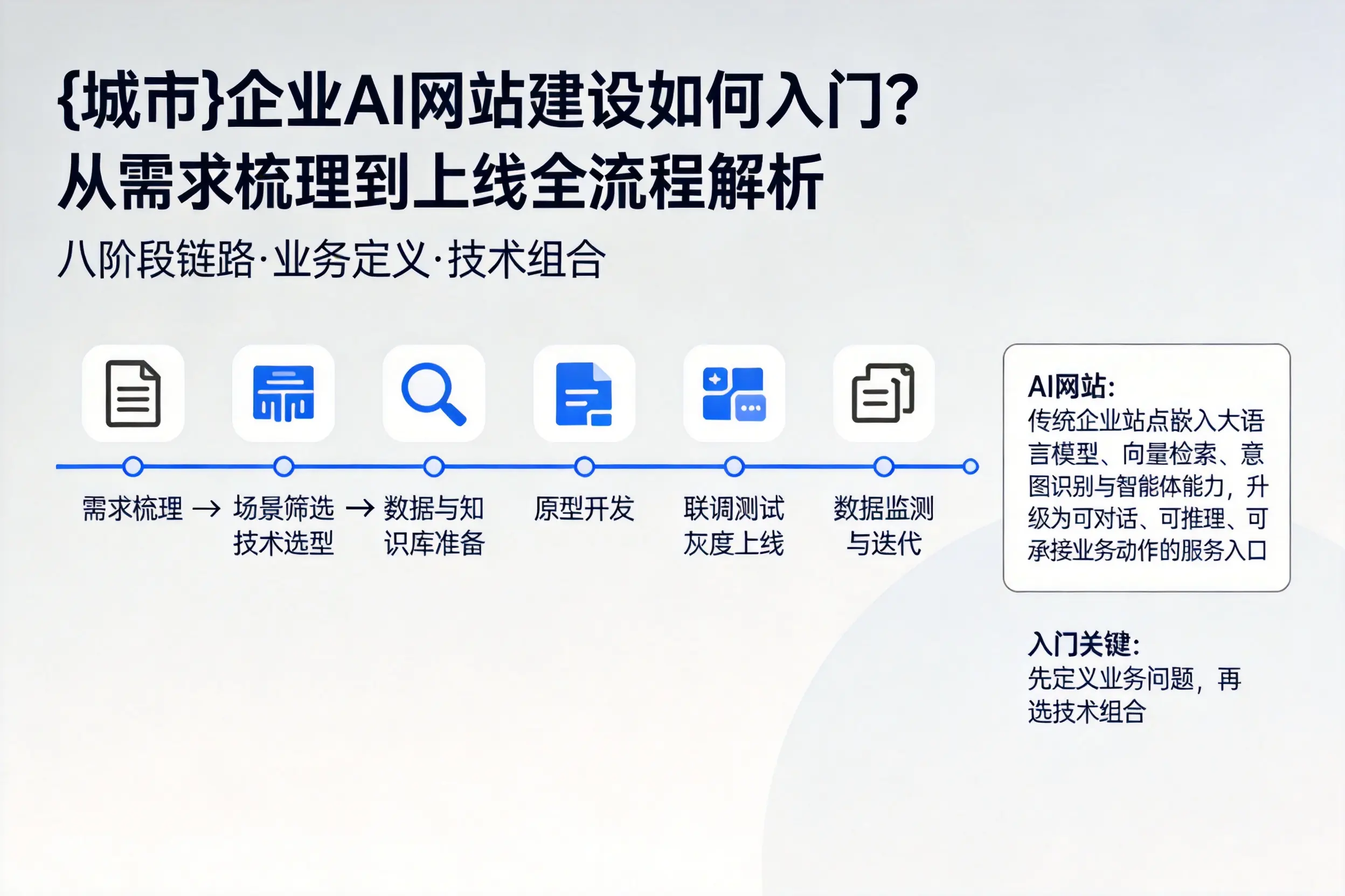 神农架企业AI网站建设如何入门?从需求梳理到上线全流程解析
