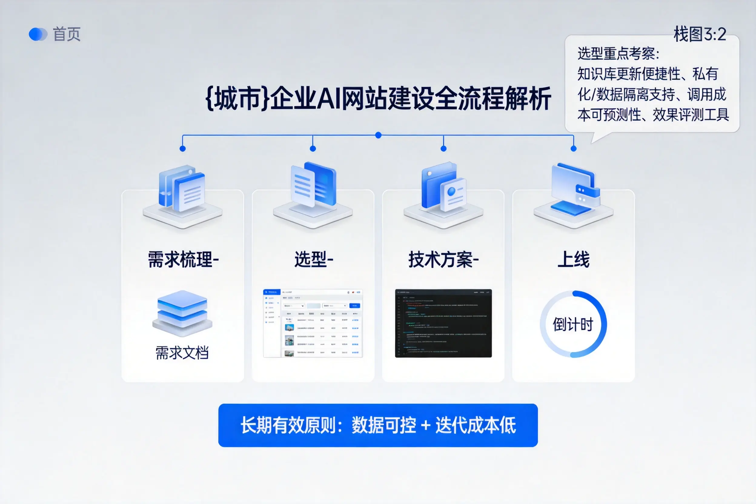 神农架企业AI网站建设如何入门?从需求梳理到上线全流程解析