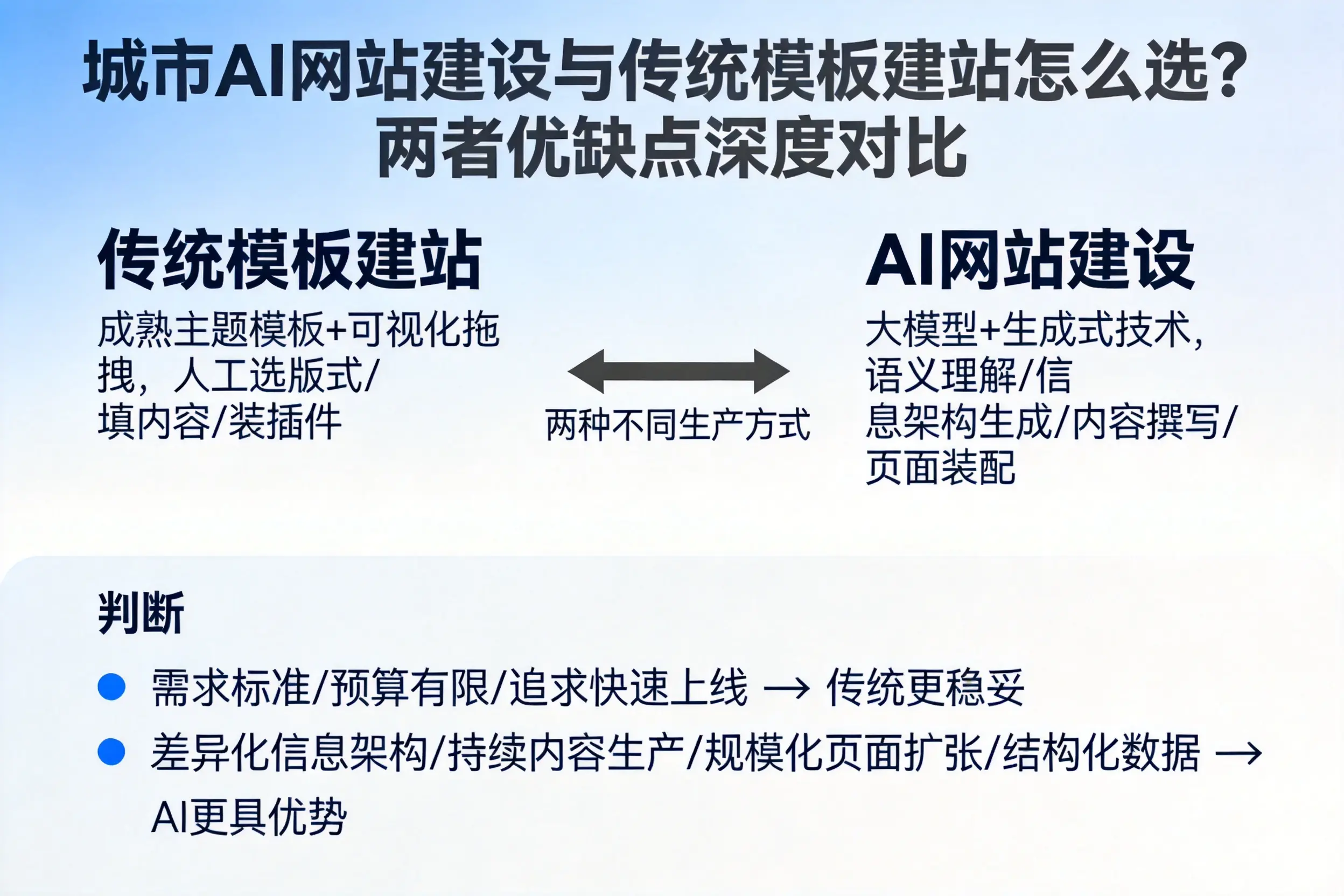 神农架AI网站建设与传统模板建站怎么选?两者优缺点深度对比