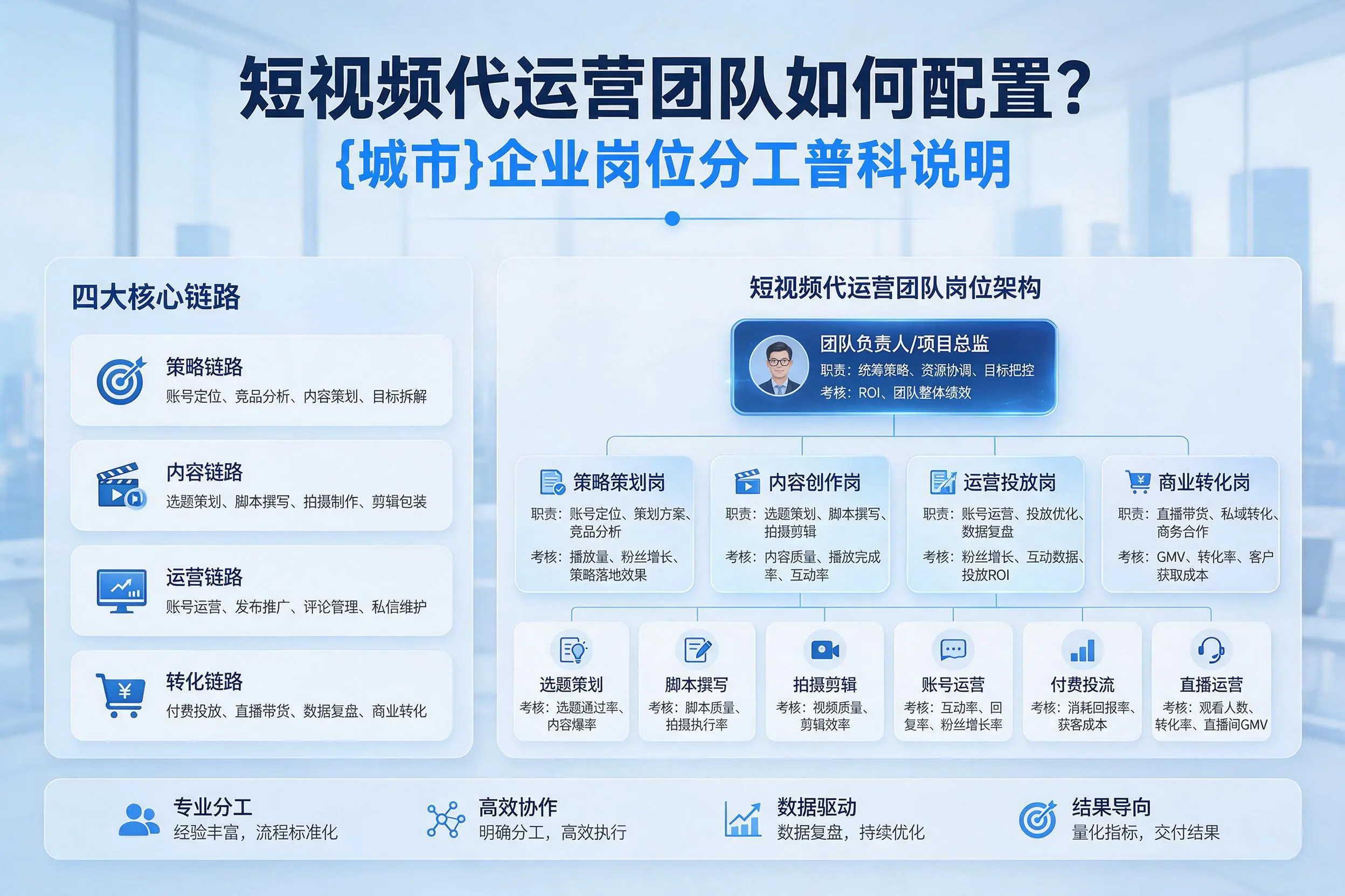 短视频代运营团队如何配置？神农架企业岗位分工科普说明