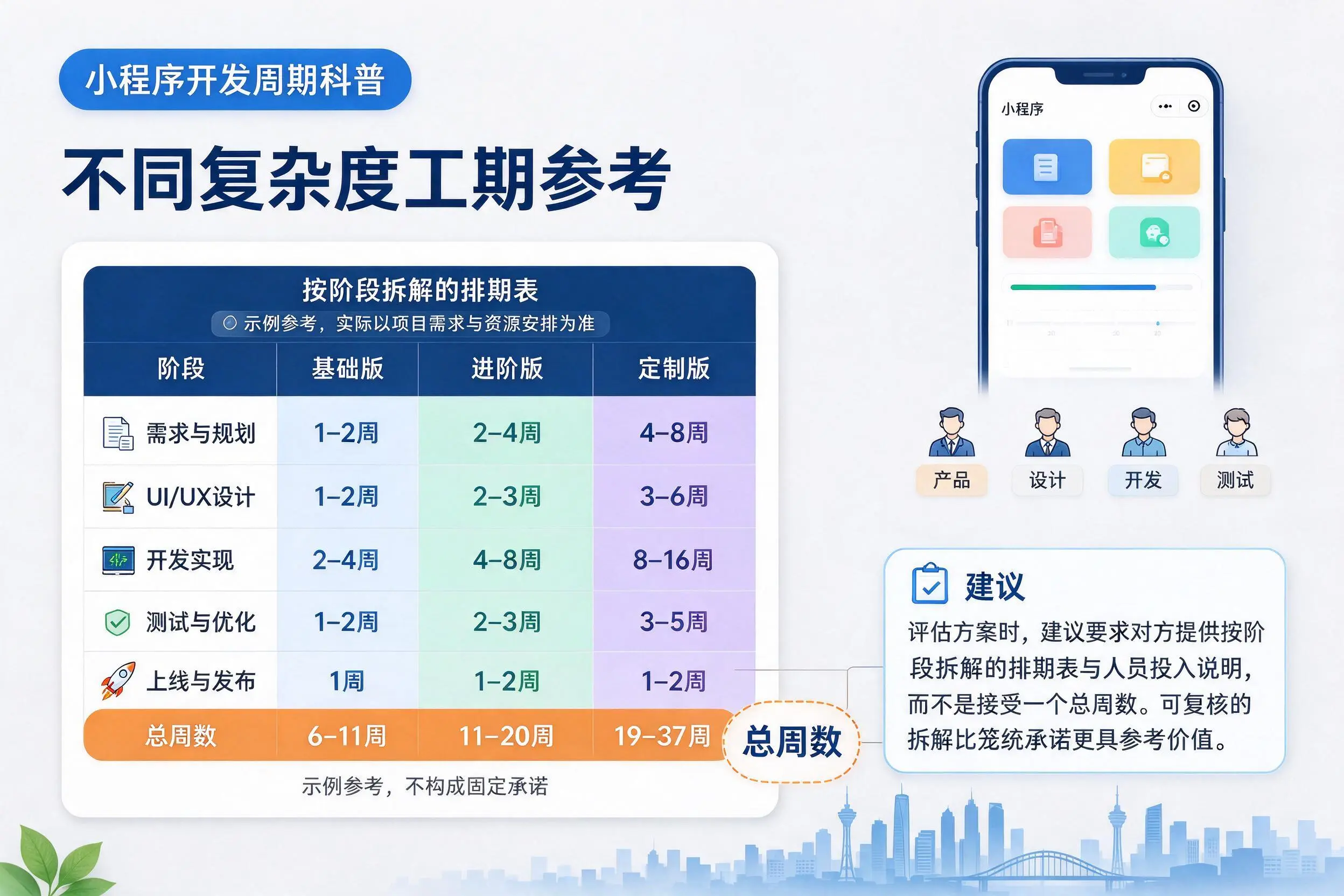 神农架小程序开发周期科普:不同复杂度工期参考