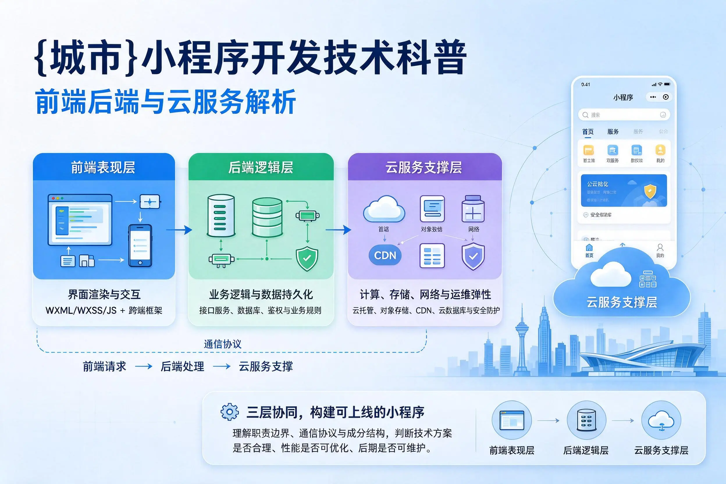 神农架小程序开发技术科普:前端后端与云服务解析