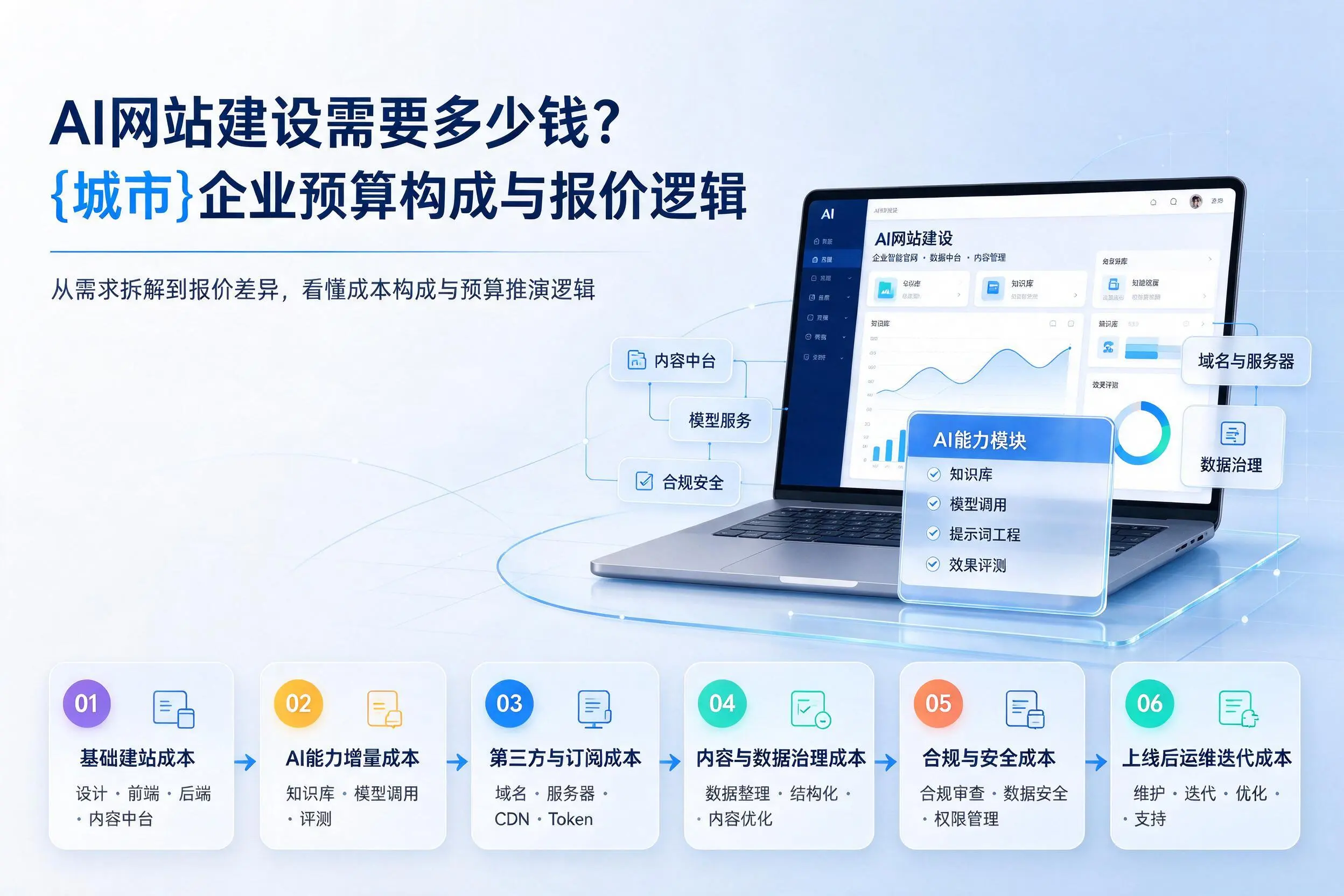AI网站建设需要多少钱?神农架企业预算构成与报价逻辑