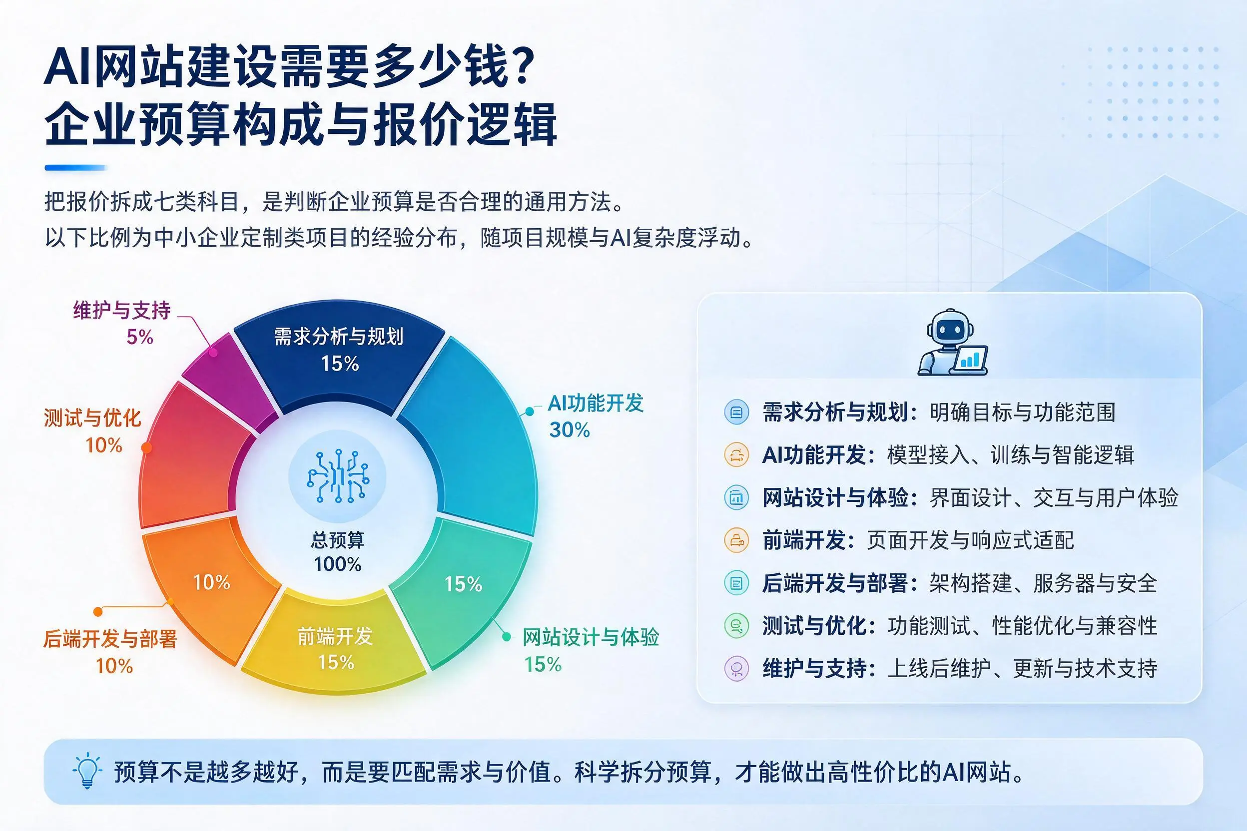 AI网站建设需要多少钱?神农架企业预算构成与报价逻辑