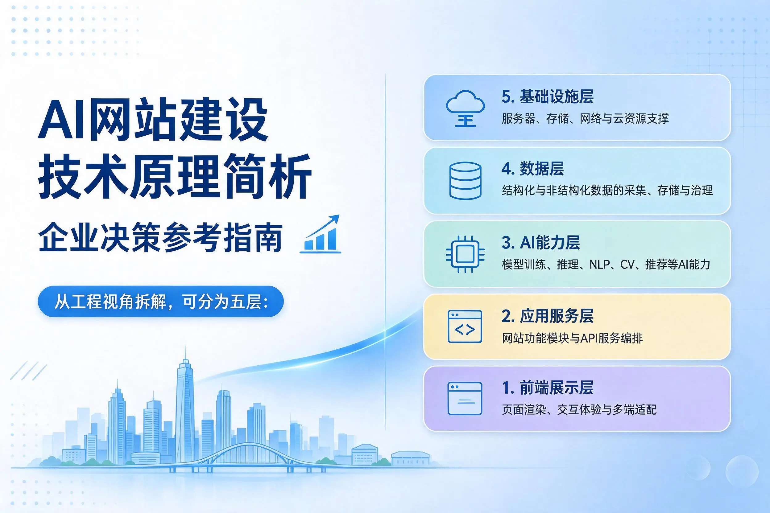 AI网站建设技术原理简析,神农架企业决策参考指南