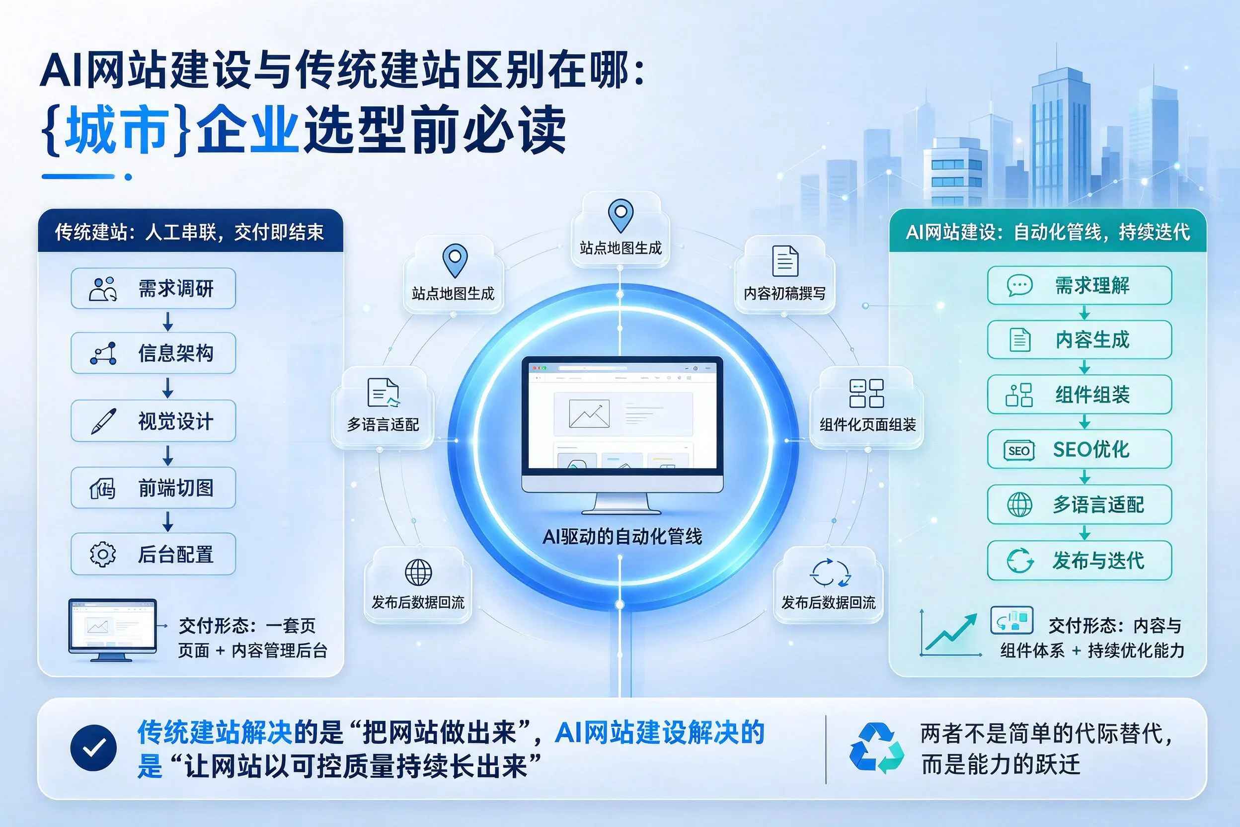 AI网站建设与传统建站区别在哪:神农架企业选型前必读