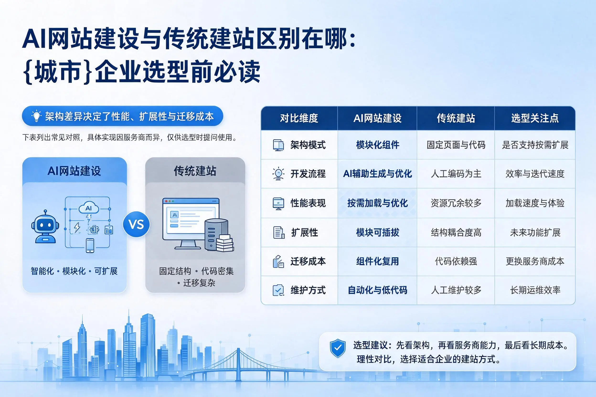 AI网站建设与传统建站区别在哪:神农架企业选型前必读