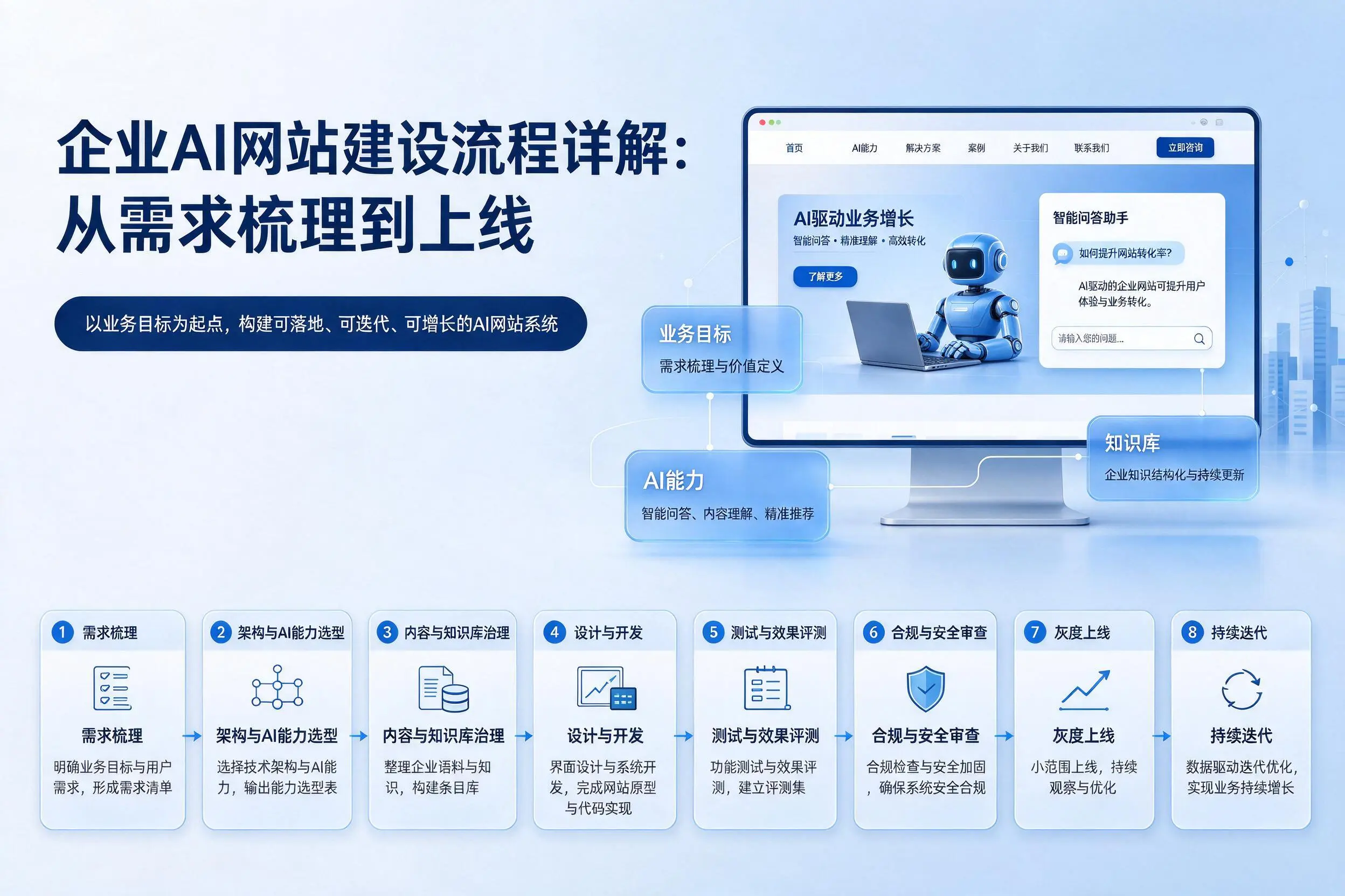 神农架企业AI网站建设流程详解:从需求梳理到上线