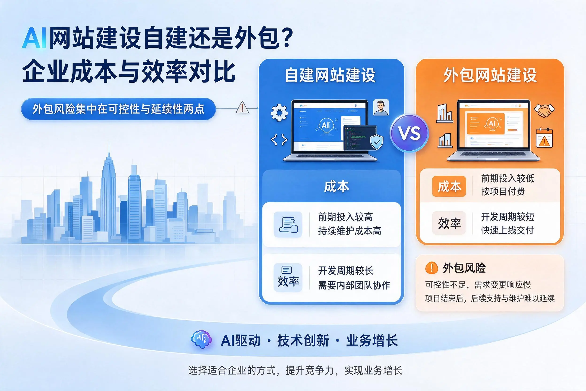 AI网站建设自建还是外包？神农架企业成本与效率对比