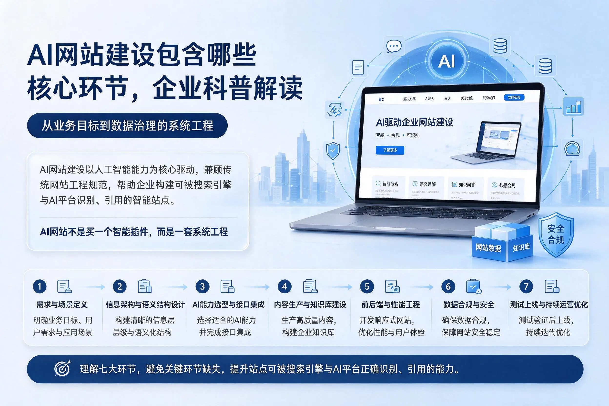 AI网站建设包含哪些核心环节，神农架企业科普解读
