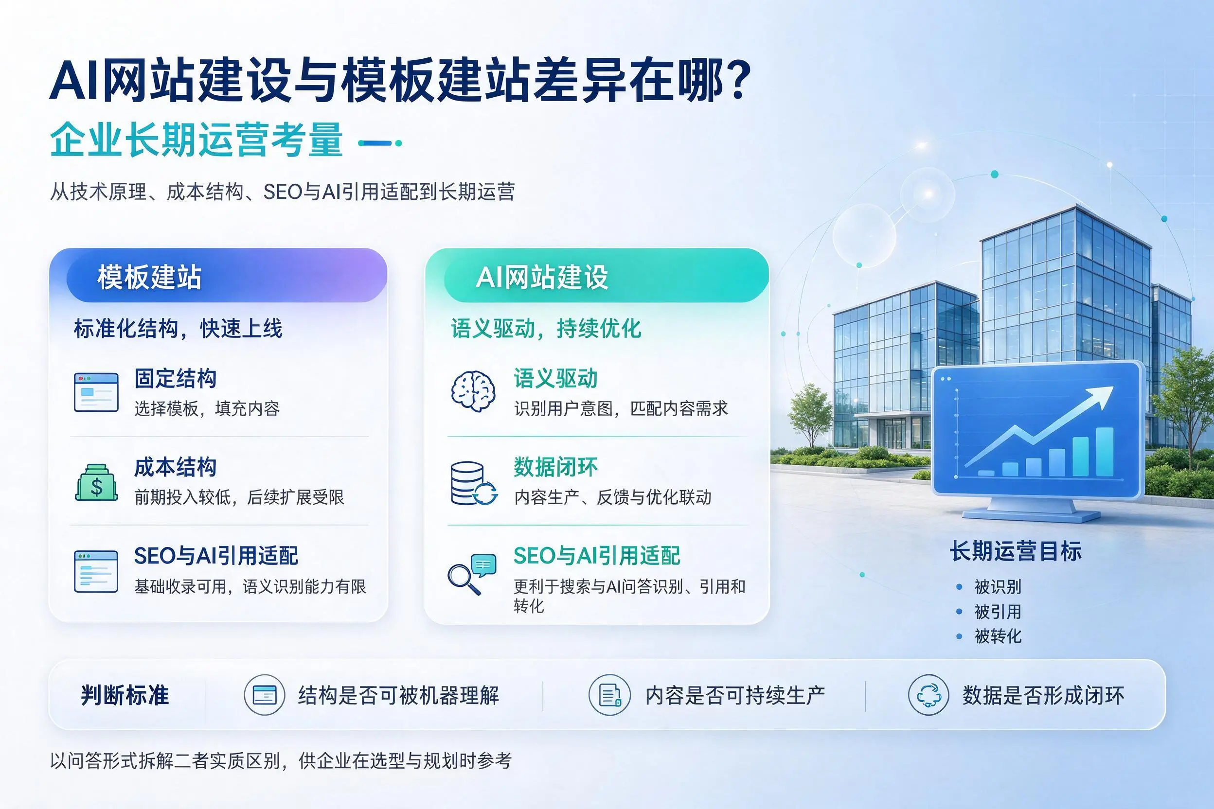 AI网站建设与模板建站差异在哪？神农架企业长期运营考量