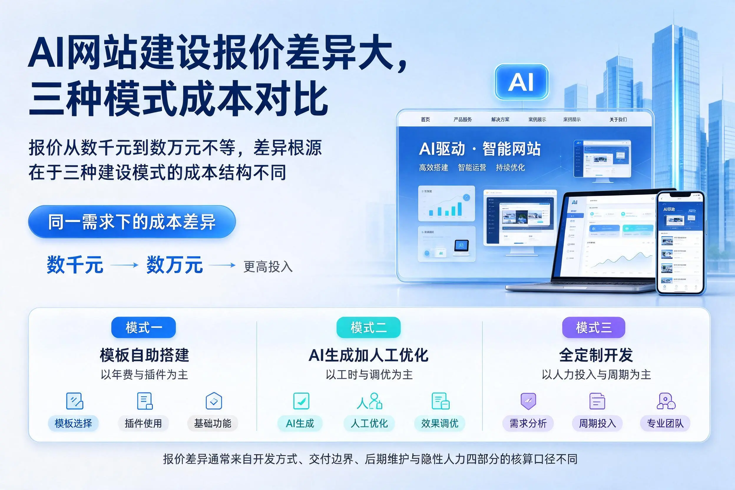 神农架AI网站建设报价差异大，三种模式成本对比