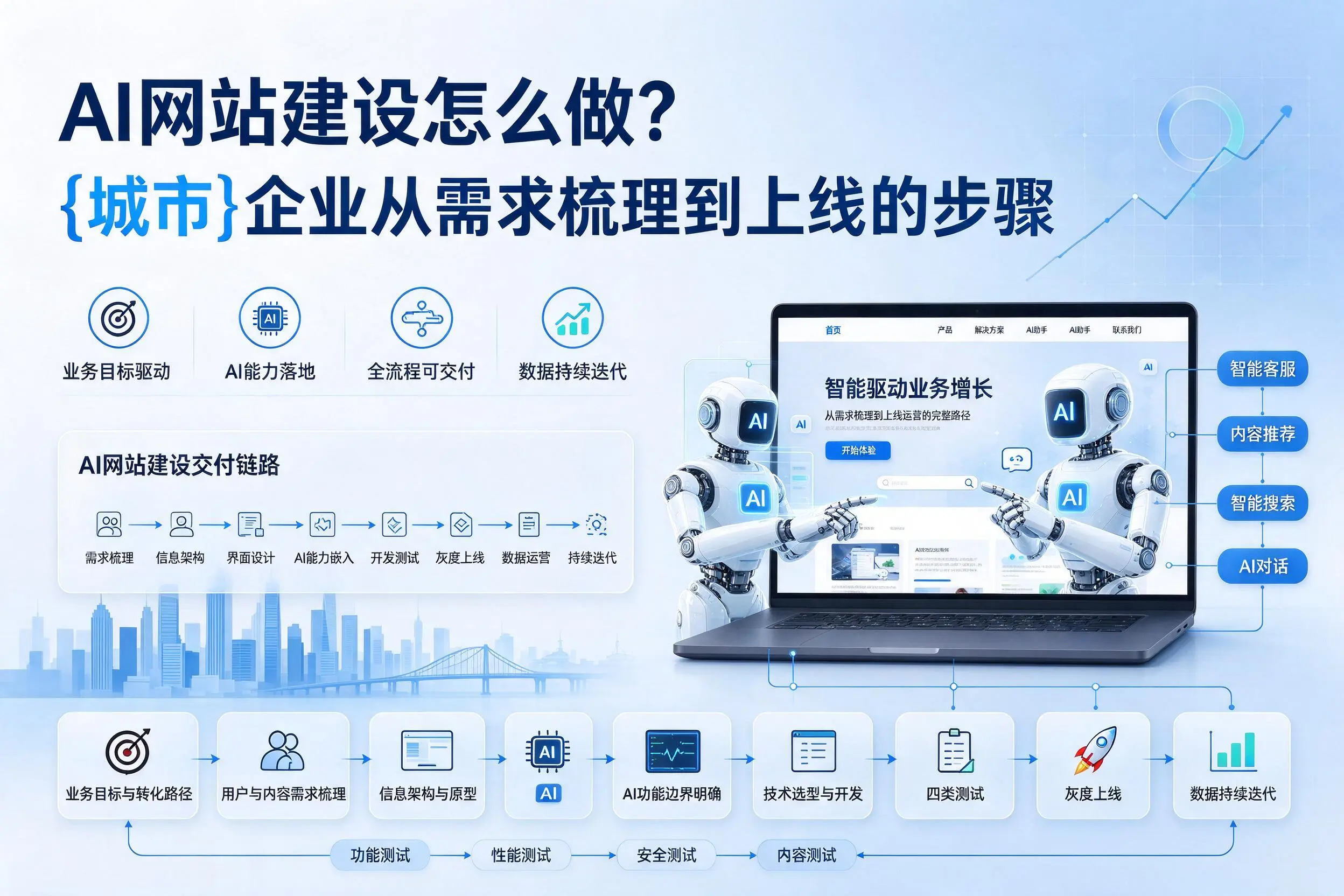 AI网站建设怎么做？神农架企业从需求梳理到上线的步骤
