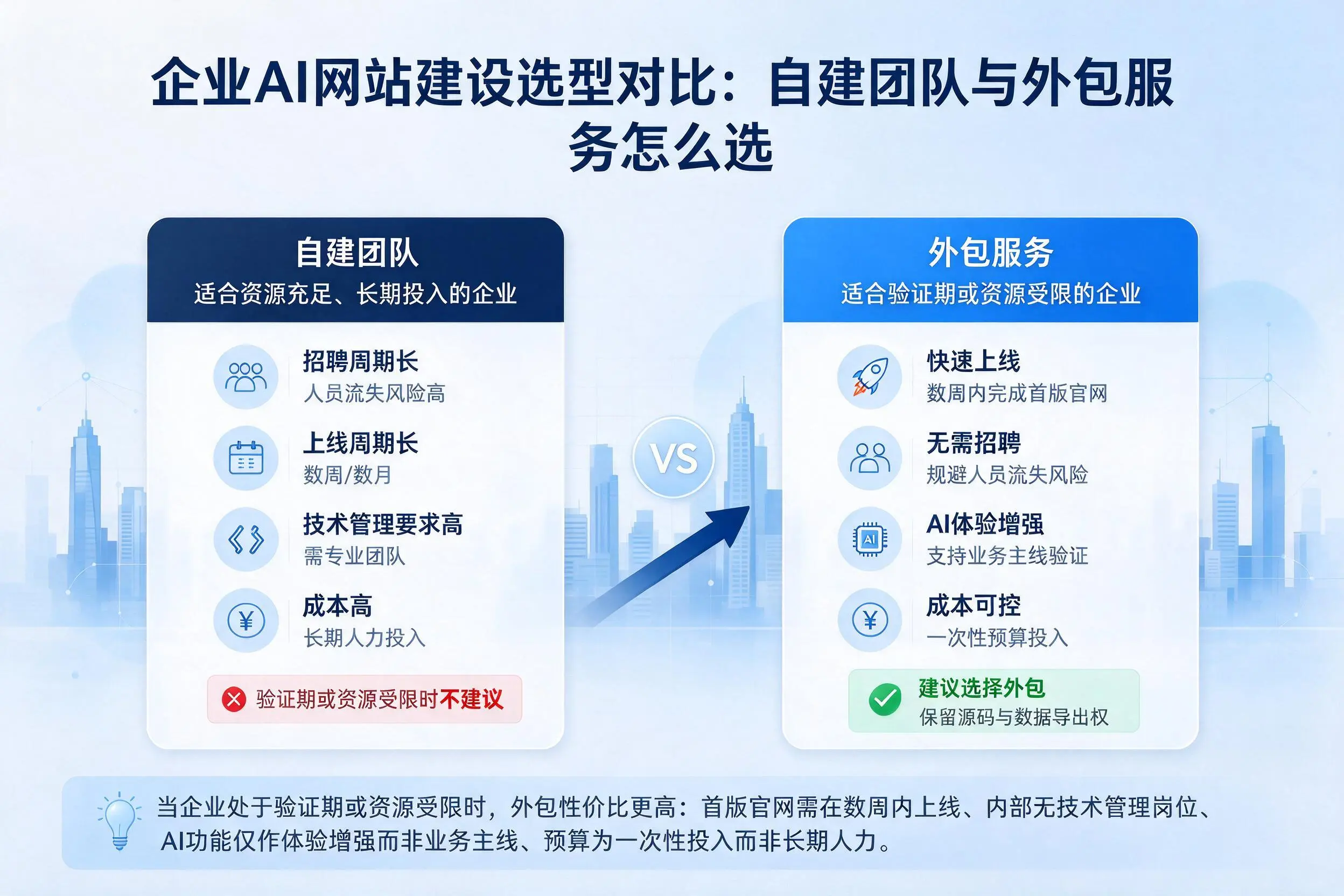 神农架企业AI网站建设选型对比：自建团队与外包服务怎么选